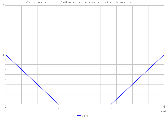 Vtality Licensing B.V. (Netherlands) Page visits 2024 