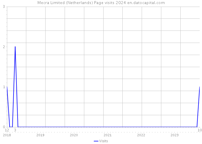 Mecra Limited (Netherlands) Page visits 2024 
