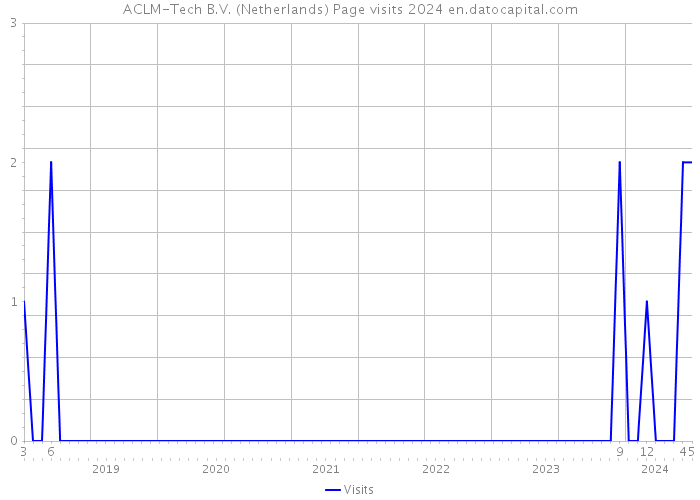 ACLM-Tech B.V. (Netherlands) Page visits 2024 