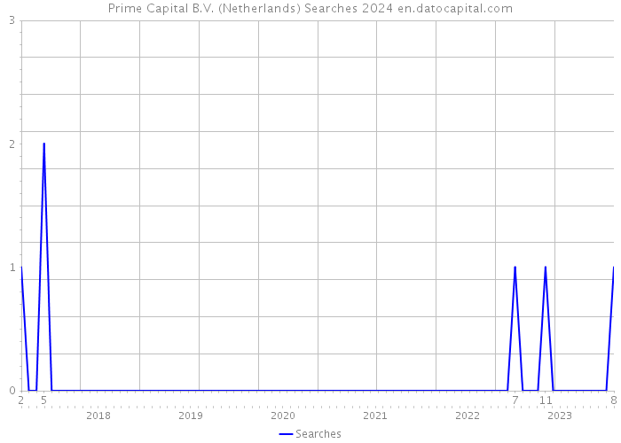 Prime Capital B.V. (Netherlands) Searches 2024 