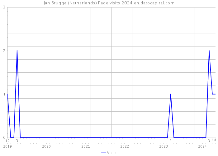 Jan Brugge (Netherlands) Page visits 2024 