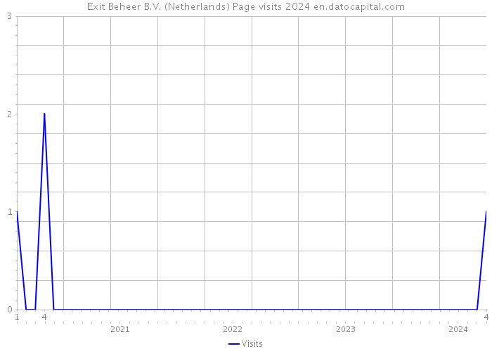 Exit Beheer B.V. (Netherlands) Page visits 2024 