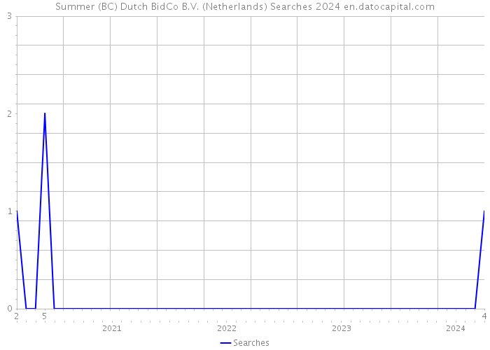 Summer (BC) Dutch BidCo B.V. (Netherlands) Searches 2024 