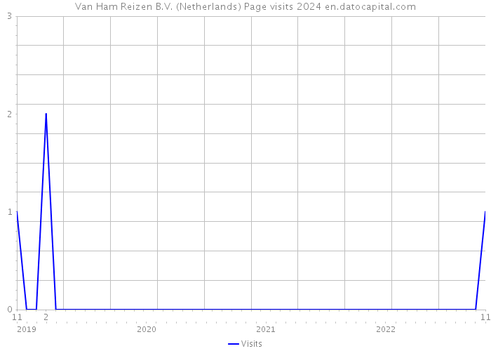 Van Ham Reizen B.V. (Netherlands) Page visits 2024 