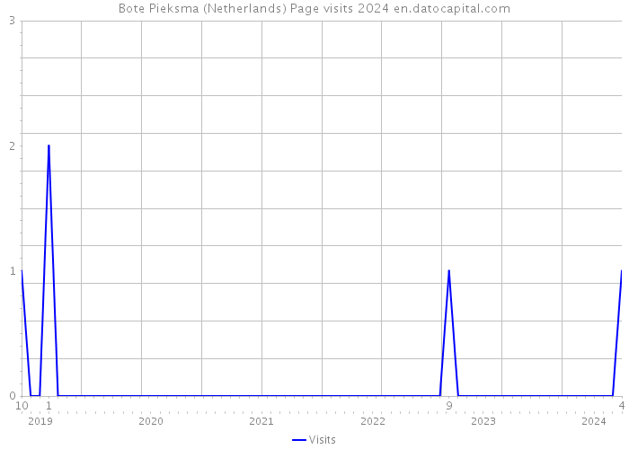 Bote Pieksma (Netherlands) Page visits 2024 