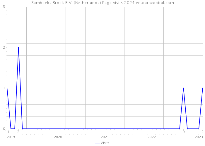 Sambeeks Broek B.V. (Netherlands) Page visits 2024 