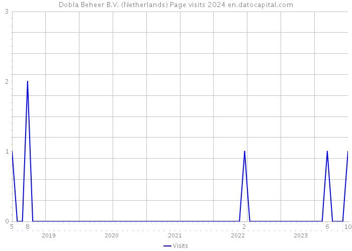 Dobla Beheer B.V. (Netherlands) Page visits 2024 