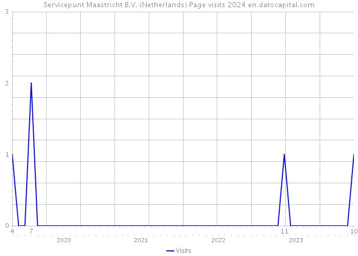 Servicepunt Maastricht B.V. (Netherlands) Page visits 2024 