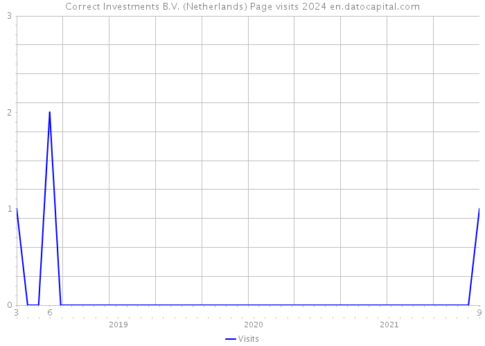Correct Investments B.V. (Netherlands) Page visits 2024 