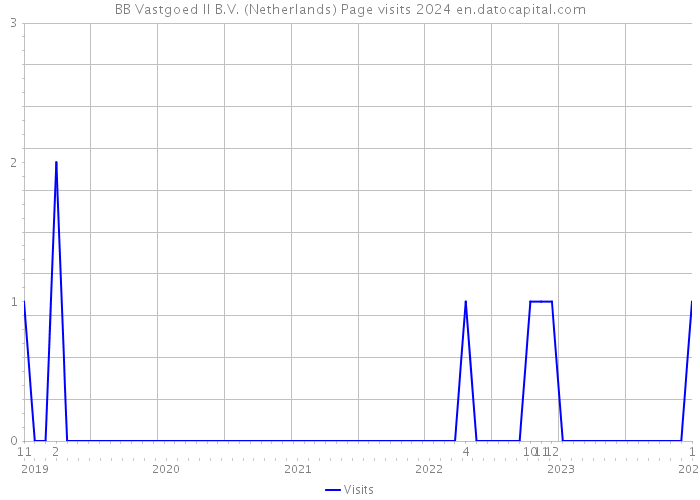 BB Vastgoed II B.V. (Netherlands) Page visits 2024 
