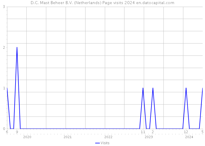 D.C. Mast Beheer B.V. (Netherlands) Page visits 2024 
