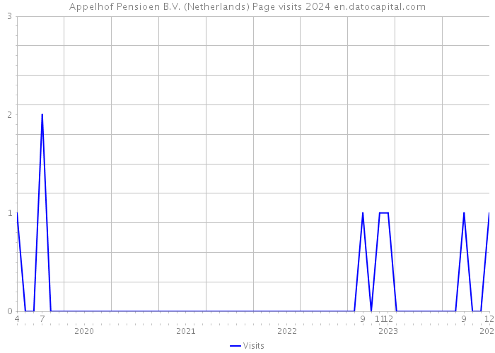 Appelhof Pensioen B.V. (Netherlands) Page visits 2024 