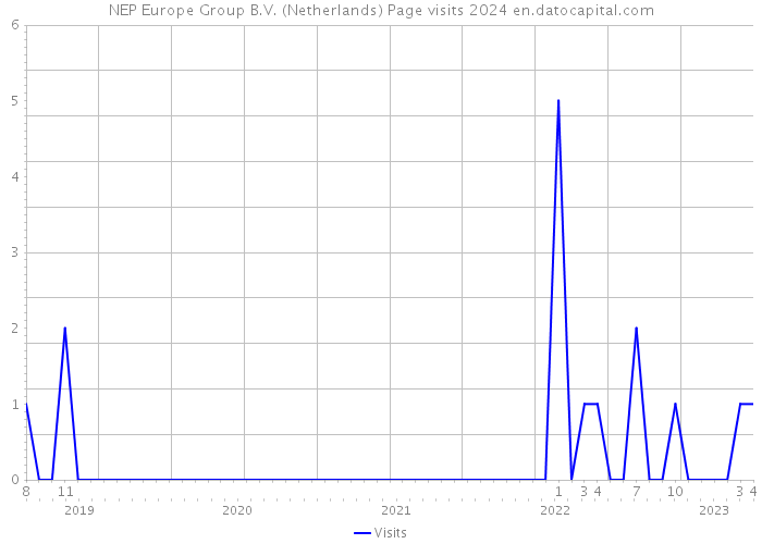 NEP Europe Group B.V. (Netherlands) Page visits 2024 