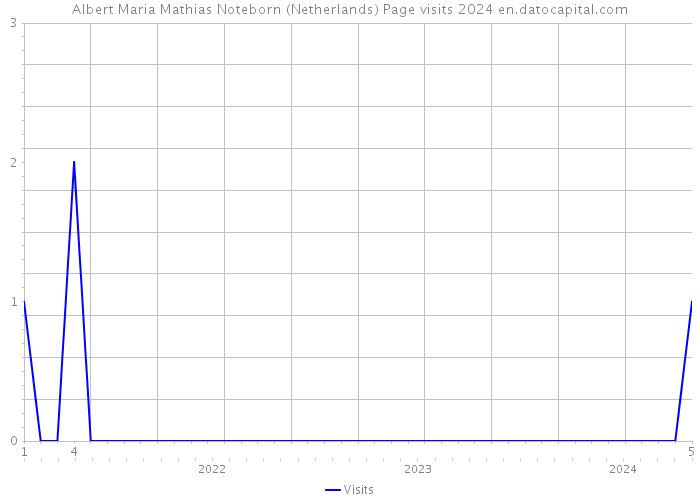 Albert Maria Mathias Noteborn (Netherlands) Page visits 2024 