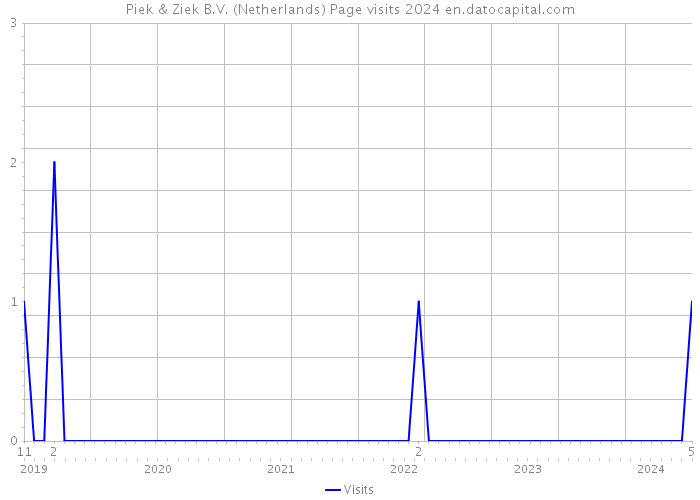 Piek & Ziek B.V. (Netherlands) Page visits 2024 