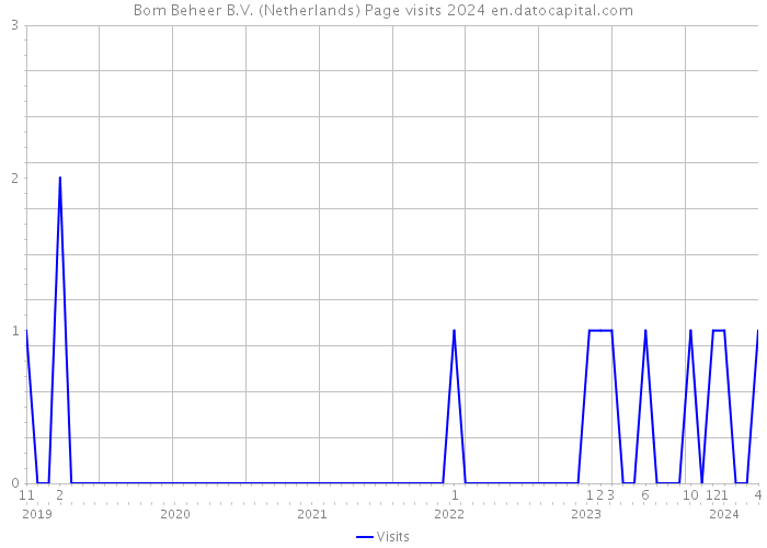 Bom Beheer B.V. (Netherlands) Page visits 2024 