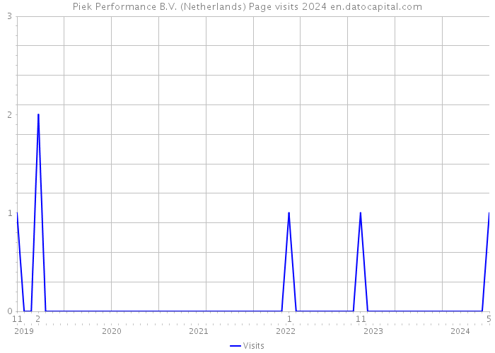 Piek Performance B.V. (Netherlands) Page visits 2024 