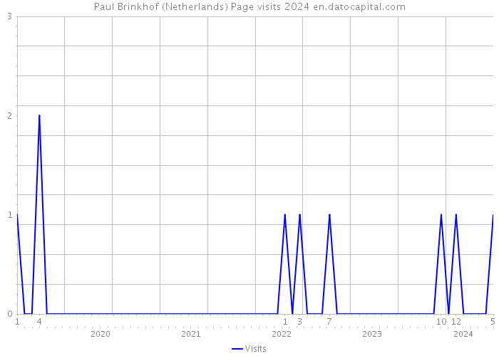 Paul Brinkhof (Netherlands) Page visits 2024 