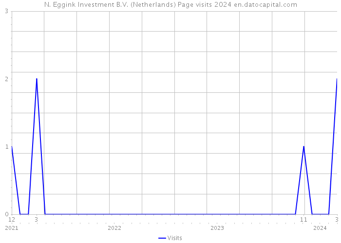 N. Eggink Investment B.V. (Netherlands) Page visits 2024 