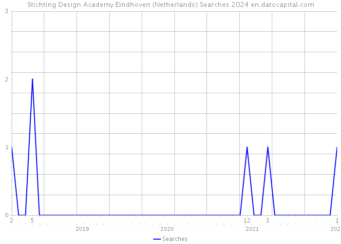 Stichting Design Academy Eindhoven (Netherlands) Searches 2024 