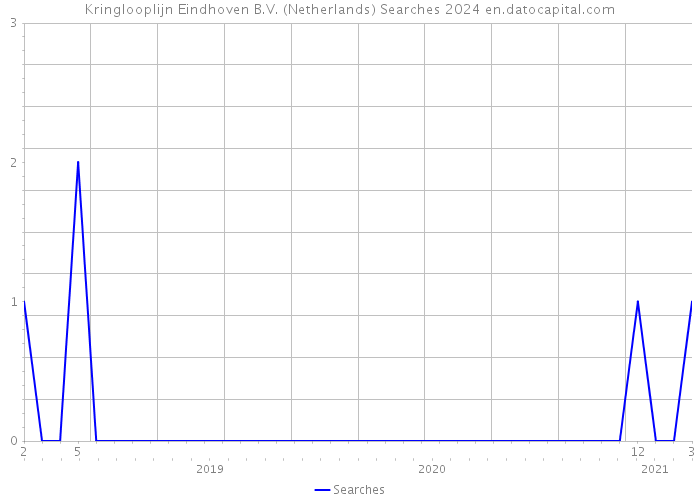 Kringlooplijn Eindhoven B.V. (Netherlands) Searches 2024 