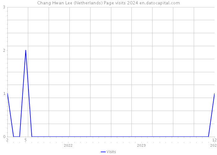 Chang Hwan Lee (Netherlands) Page visits 2024 