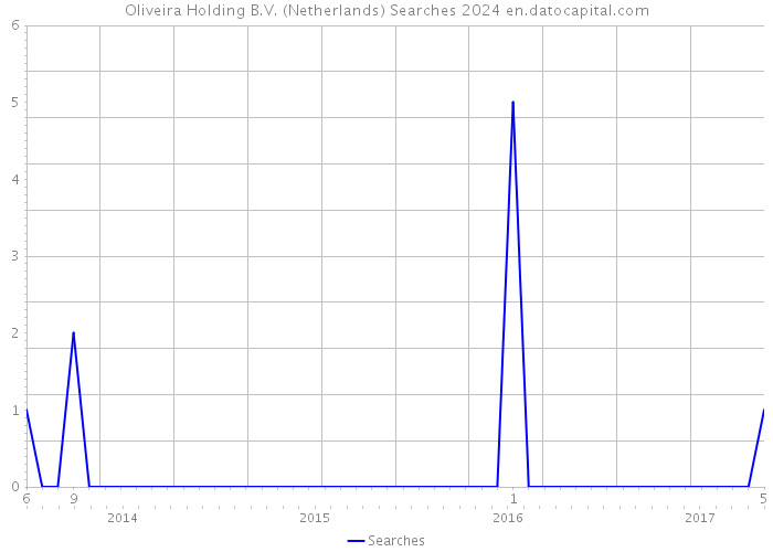 Oliveira Holding B.V. (Netherlands) Searches 2024 