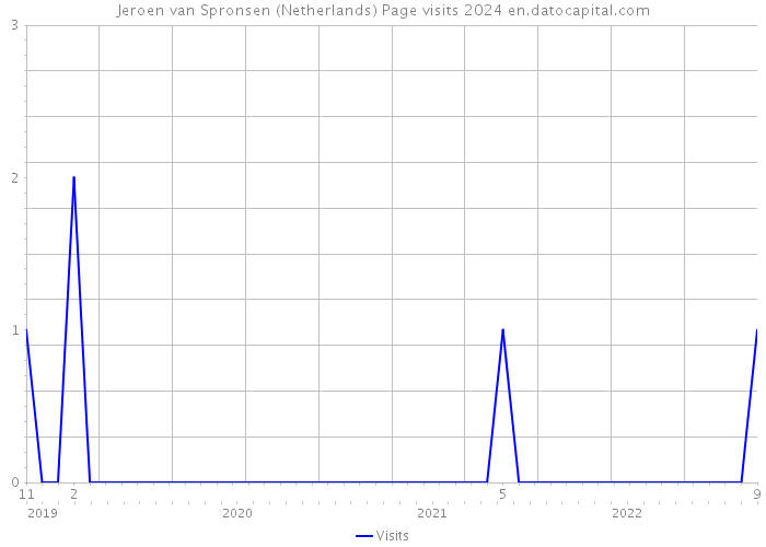 Jeroen van Spronsen (Netherlands) Page visits 2024 