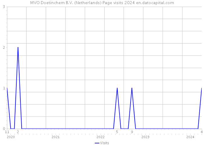 MVO Doetinchem B.V. (Netherlands) Page visits 2024 
