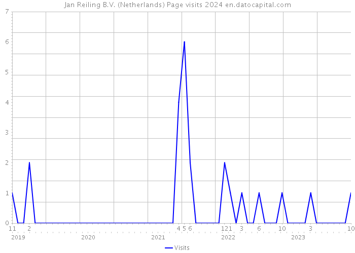 Jan Reiling B.V. (Netherlands) Page visits 2024 