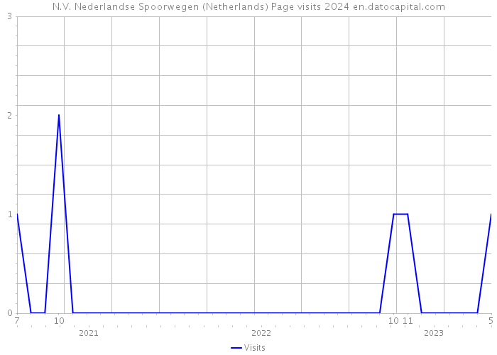 N.V. Nederlandse Spoorwegen (Netherlands) Page visits 2024 