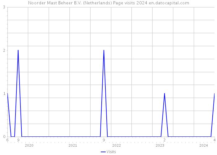 Noorder Mast Beheer B.V. (Netherlands) Page visits 2024 