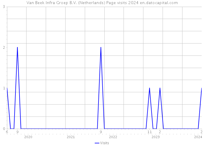 Van Beek Infra Groep B.V. (Netherlands) Page visits 2024 