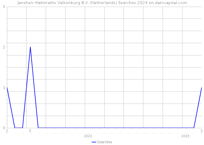 Janshen-Hahnraths Valkenburg B.V. (Netherlands) Searches 2024 