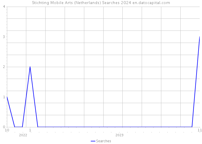 Stichting Mobile Arts (Netherlands) Searches 2024 