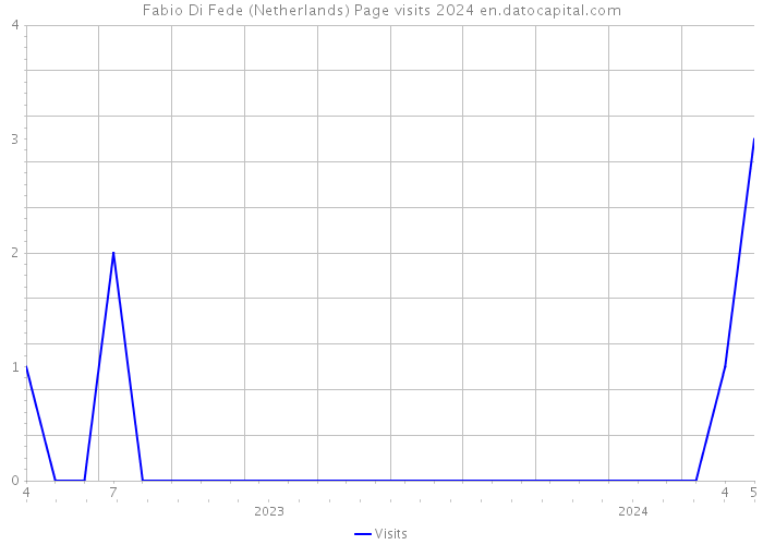 Fabio Di Fede (Netherlands) Page visits 2024 