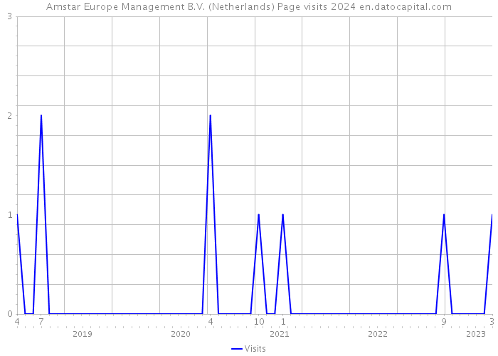 Amstar Europe Management B.V. (Netherlands) Page visits 2024 