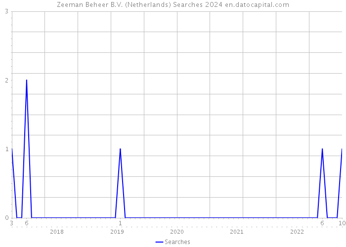 Zeeman Beheer B.V. (Netherlands) Searches 2024 