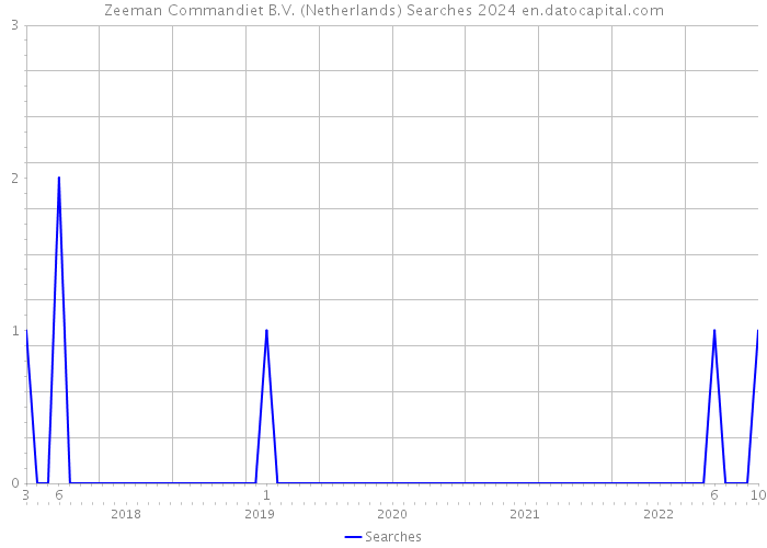 Zeeman Commandiet B.V. (Netherlands) Searches 2024 