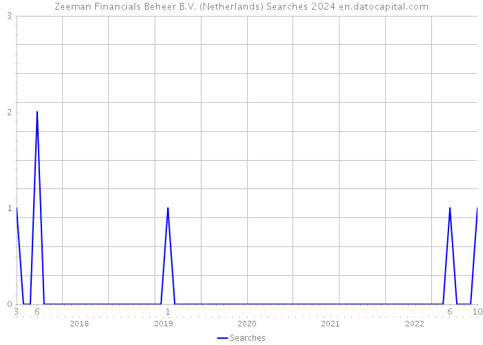 Zeeman Financials Beheer B.V. (Netherlands) Searches 2024 