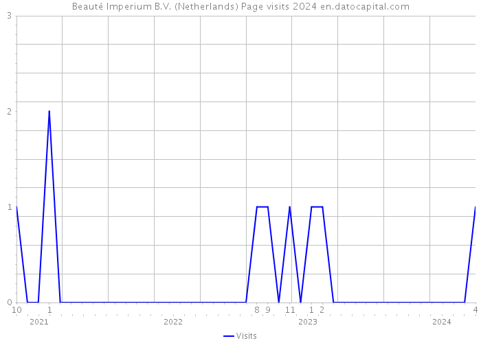 Beauté Imperium B.V. (Netherlands) Page visits 2024 