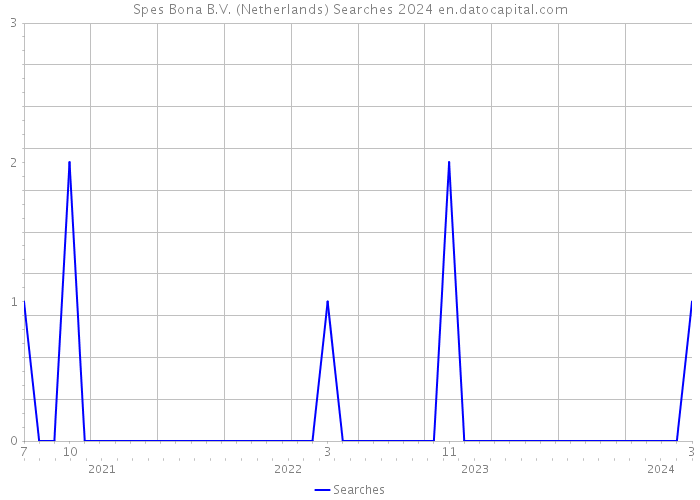 Spes Bona B.V. (Netherlands) Searches 2024 