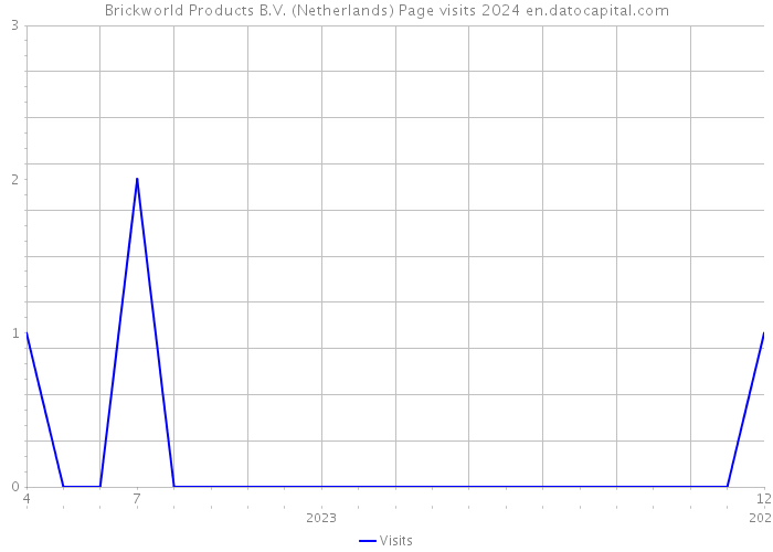 Brickworld Products B.V. (Netherlands) Page visits 2024 