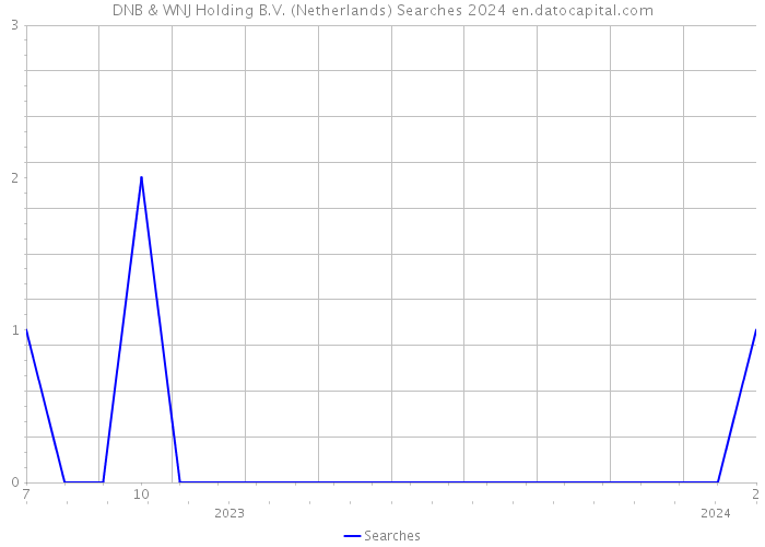 DNB & WNJ Holding B.V. (Netherlands) Searches 2024 
