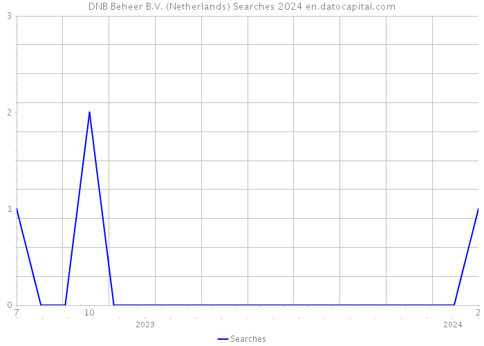 DNB Beheer B.V. (Netherlands) Searches 2024 