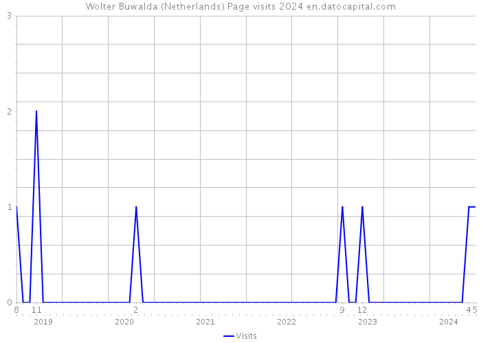 Wolter Buwalda (Netherlands) Page visits 2024 