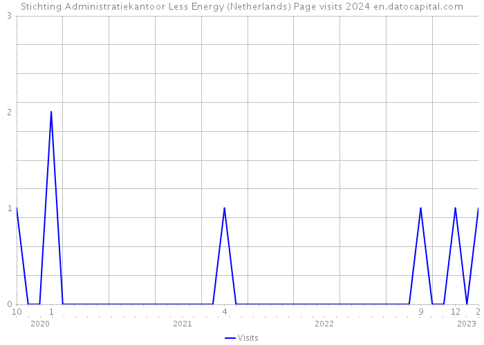 Stichting Administratiekantoor Less Energy (Netherlands) Page visits 2024 