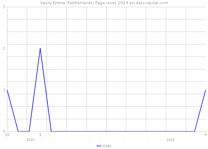 Vasily Emme (Netherlands) Page visits 2024 