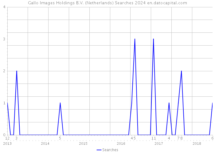 Gallo Images Holdings B.V. (Netherlands) Searches 2024 