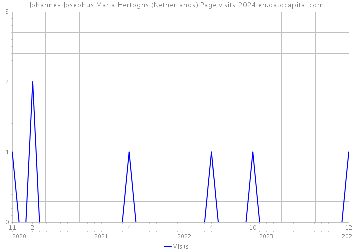 Johannes Josephus Maria Hertoghs (Netherlands) Page visits 2024 